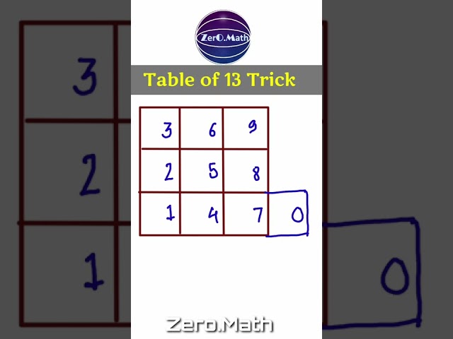 table of 13 #multiplication #math #shorts #maths #trick