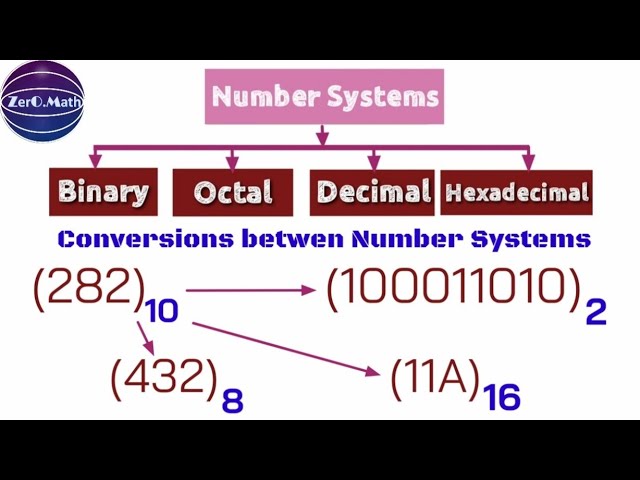 Number systems | Binary,Decimal,Octal,Hexadecimal Conversion | Zero math