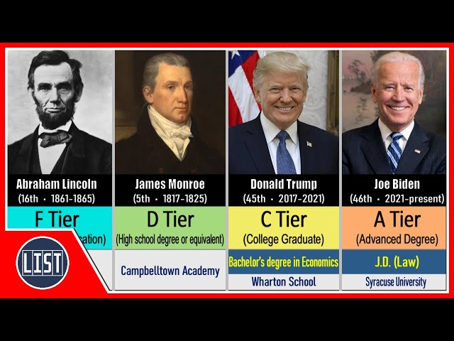 US Presidents Ranked by Education Level
