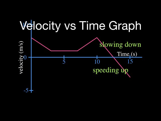 Motion Graphs (5 of 8) Velocity vs. Time Graph Part 2