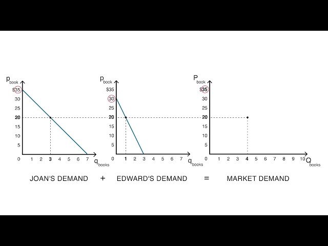 E.2 Demand | Supply and Demand - Microeconomics