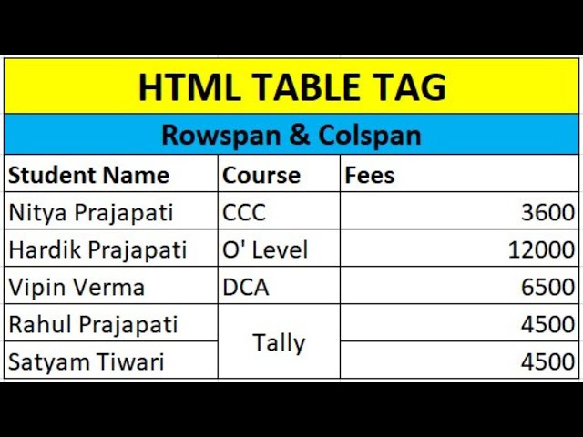 Rowspan and Colspan in HTML Table Tag | HTML me Table tag ka use kaise karte hai | HTML Table tag