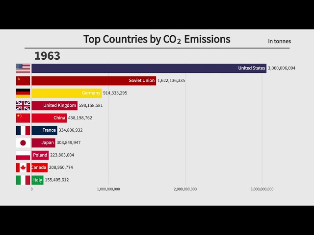 Top 10 Polluting Countries by CO2 Emissions (1840-2021)