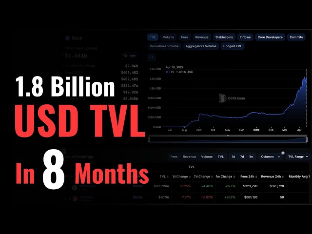 1.8 Billion USD TVL (Total Value Locked) In Just 8 Months