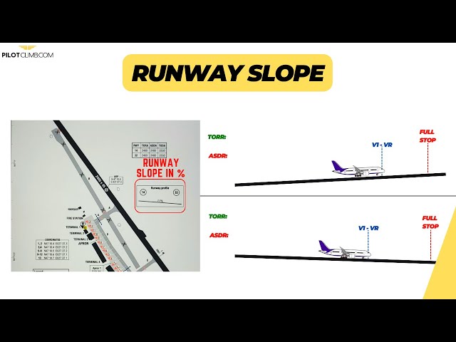 Runway Slope & Take-off Performance! - [ASDR and TORR.]