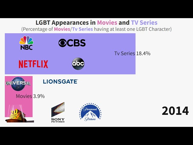 LGBT Appearances in Movies and TV Shows