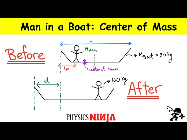 Man on a Boat: Center of Mass