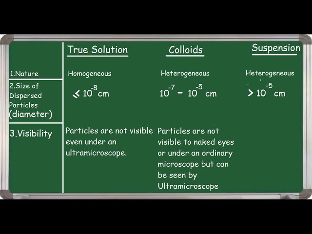 TRUE SOLUTION | COLLOID | SUSPENSIONS  10 major differences.