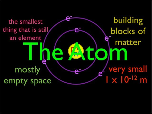 Atomic Structure (1 of 6) What are Atoms? An Explanation