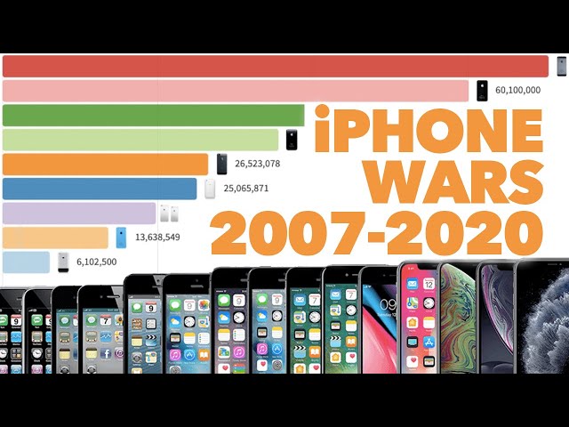 Most Popular iPhone 2007 - 2020