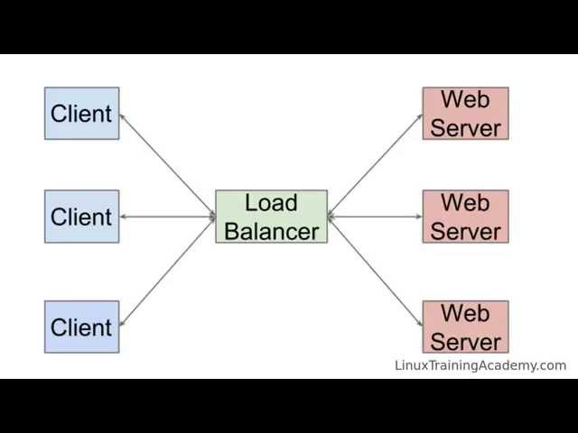HTTP Load Balancing with Nginx