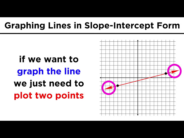 Graphing Lines in Slope-Intercept Form (y = mx + b)