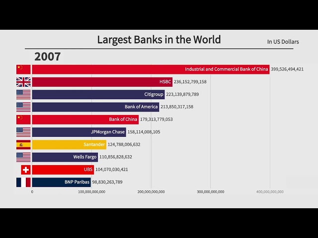 Top 10 Largest Banks in the World (2000-2022)