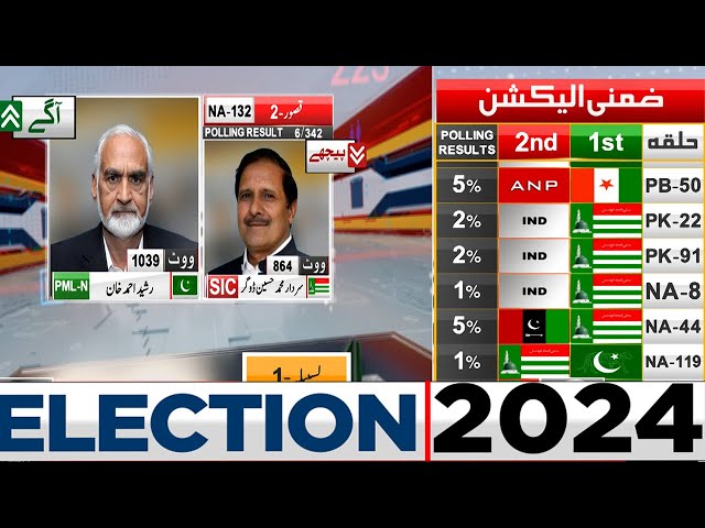 NA 132 | 6 Polling Station Results | PMLN Agay? | SIC | By Election 2024 Latest Results | Dunya News