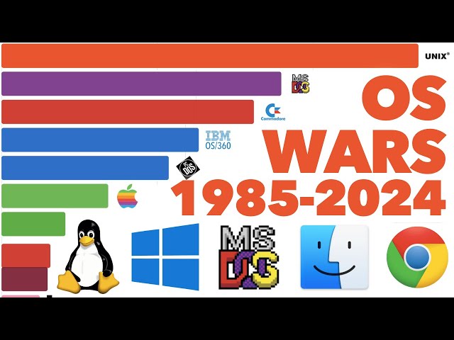 Most Popular Computer Operating Systems 1985 - 2024
