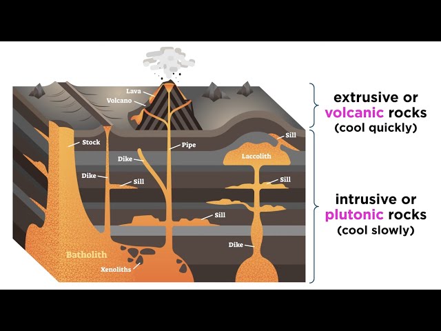 Classification of Igneous Rocks: Intrusive vs. Extrusive