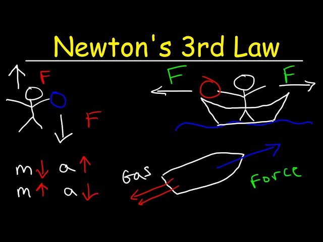 Newton's Third Law of Motion - Action and Reaction Forces
