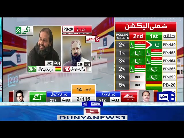 🔴 LIVE | By Election 2024 Results | PTI vs PML-N | 6PM to 7PM Updates! Imran Khan Victory Dunya News