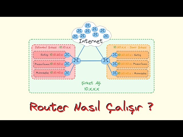 Router Nasıl Çalışır ? - Directly Connected Static, Dynamic Routes | Temel Ağ Eğitimi | 6. Ders