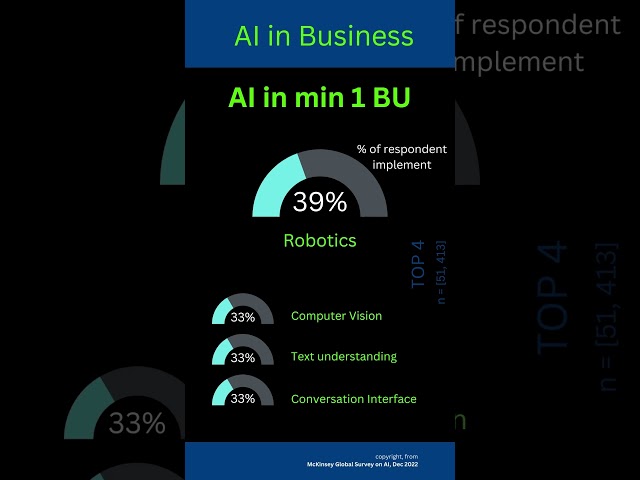 Industry invests for AI in these BU | Business and AI Investments  #shorts