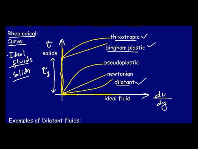The Rheological Curve and Bulk Modulus of fluids |Part 2|
