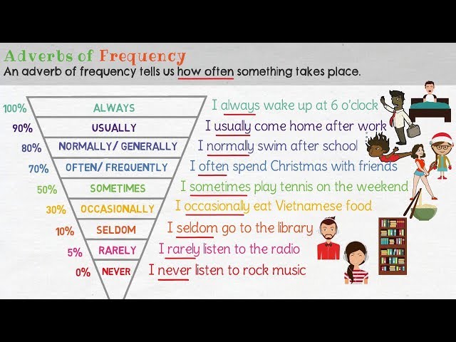 Adverbs of Frequency in English | Grammar Lesson