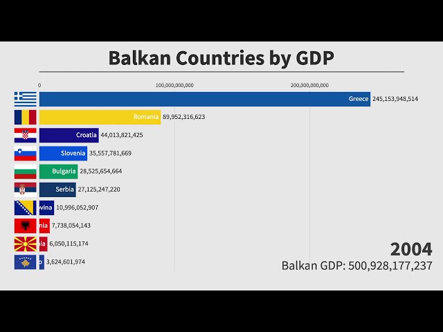 Balkan GDP Nominal: Top 10 Balkan Countries by GDP Nominal (1980-2019)
