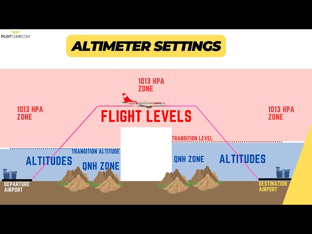 How Does an Airline Pilot Set the Altimeter Throughout the Flight - [QNH, 1013 HPA, T.A., T.L.