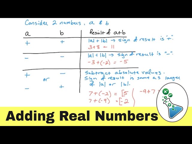 How to Add Real Numbers (Negative & Positive Numbers)