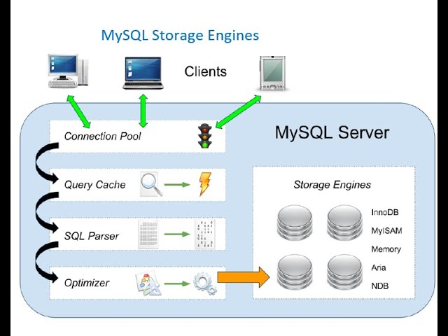 2 - Beginners Guide to MySQL8 Storage  Engines  | MySQL DBA Tutorial  | MySQL 8 DBA Tutorial