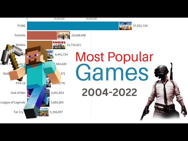 Most Popular Games 2004-2022