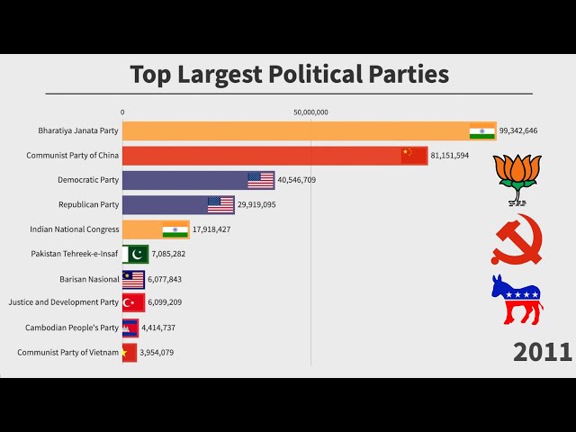 Top 10 Largest Political Parties in the World (1950-2019)