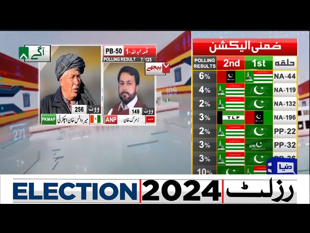PB 20 | 07 Polling Station Results |  By Election Result 2024 | Dunya News