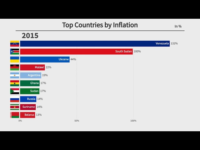 Top 10 Countries by Inflation Rate (1980-2020)