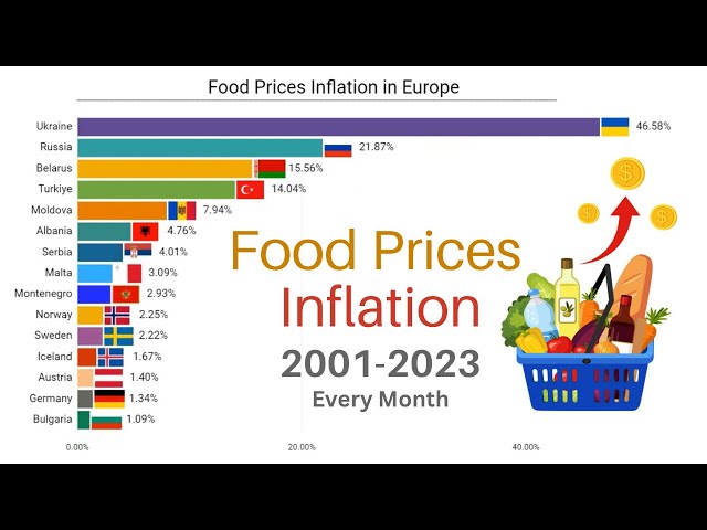 Food Prices Inflation 2001-2023 | Every Month