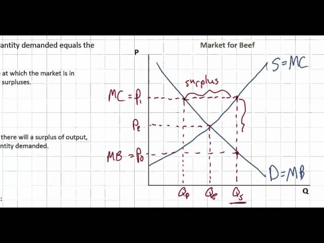Market Equilibrium, Disequilibrium and Allocative Efficiency