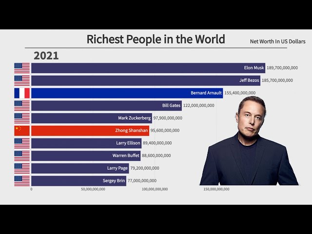 Top 10 Richest People in the World (1995-2021)