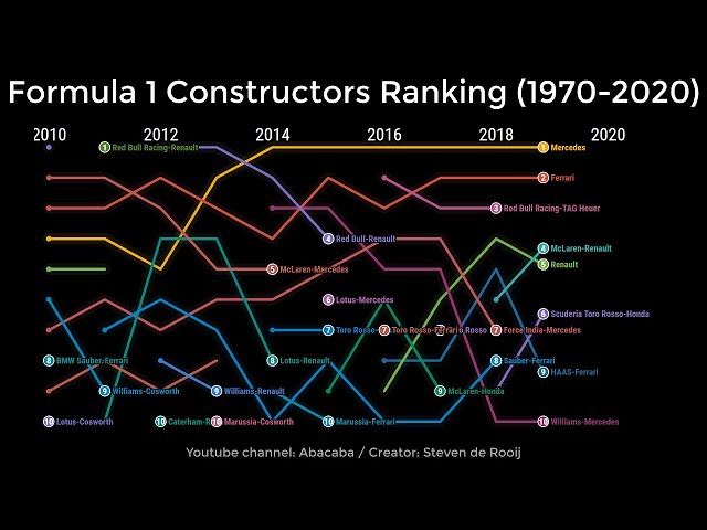 50 years of Formula 1 Constructors History (1970-2020)