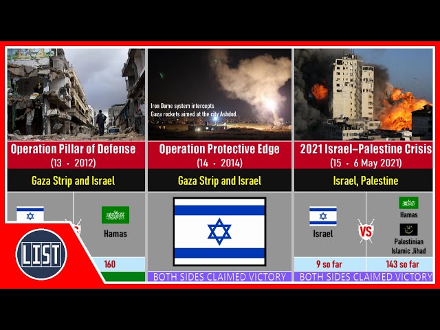 List of Wars Involving Israel