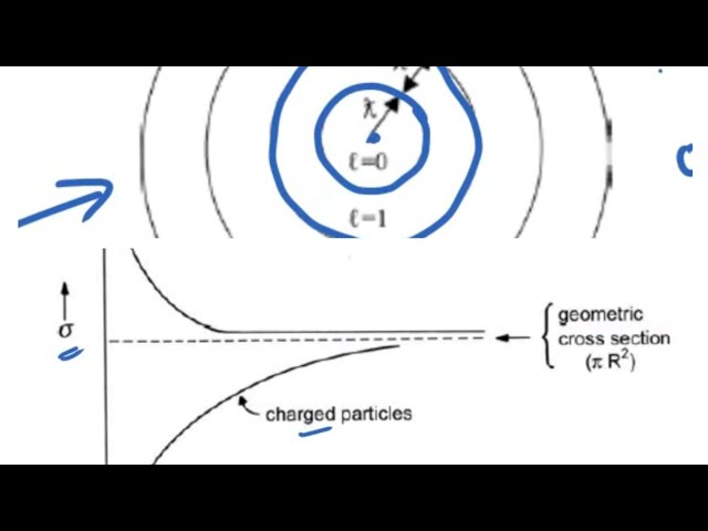 General Cross-section features for Reactions with Neutron and Charged particles