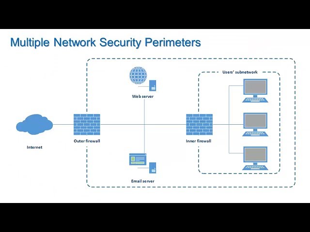 Firewalls and Network Security - Information Security Lesson #7 of 12