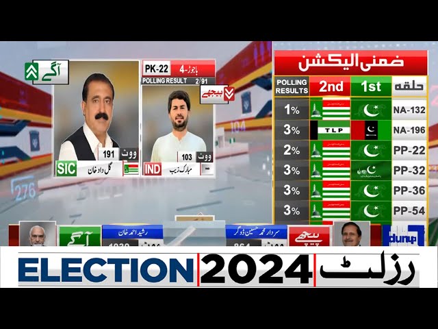 PK 22 | 2 Polling Station Results | PTI Agay? | By Election 2024 | Dunya News