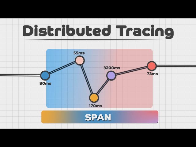 Distributed Tracing in Microservices | System Design