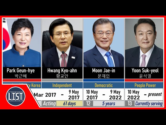 Timeline of Presidents of South Korea