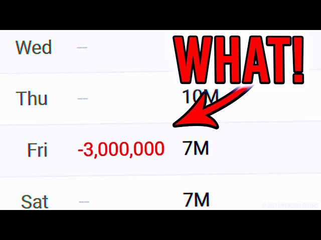 What Is The MOST Subscribers Lost In 1 Day On YouTube? (ANSWERED!)