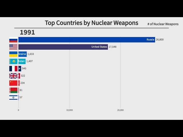 Top 10 Countries by Nuclear Weapons (1945-2022)