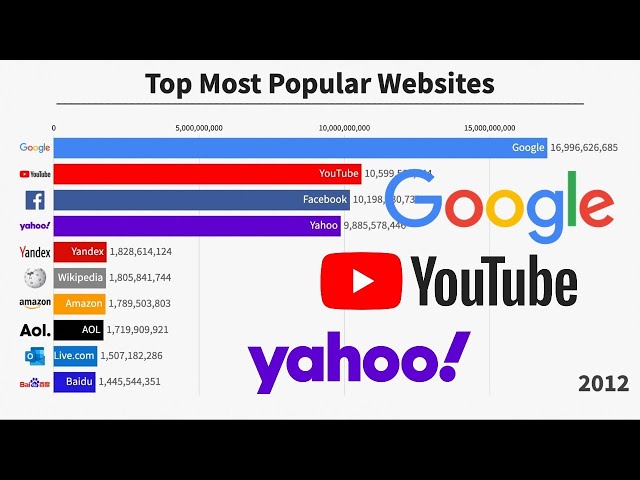Top 10 Most Popular Websites (2000-2020)