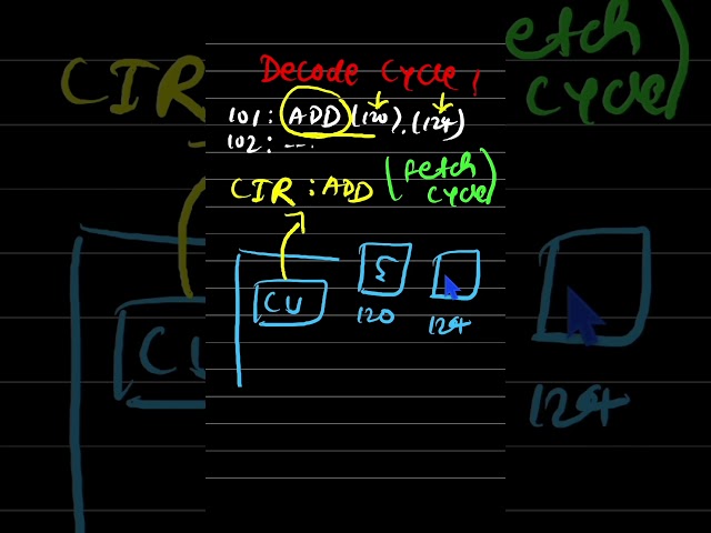 Operating System Architecture - 011 : What is Decode Cycle ? #os #tutorial #programming #shorts