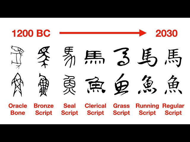 Evolution of Chinese Characters
