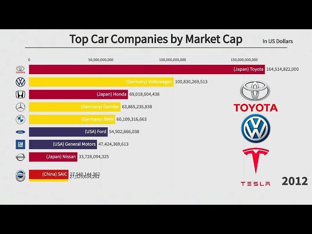 Top 10 Car Companies by Market Cap (2001-2021)